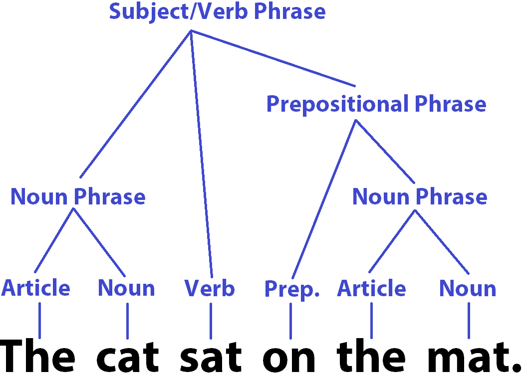 Tree Diagram Grammar at Richard Gray blog