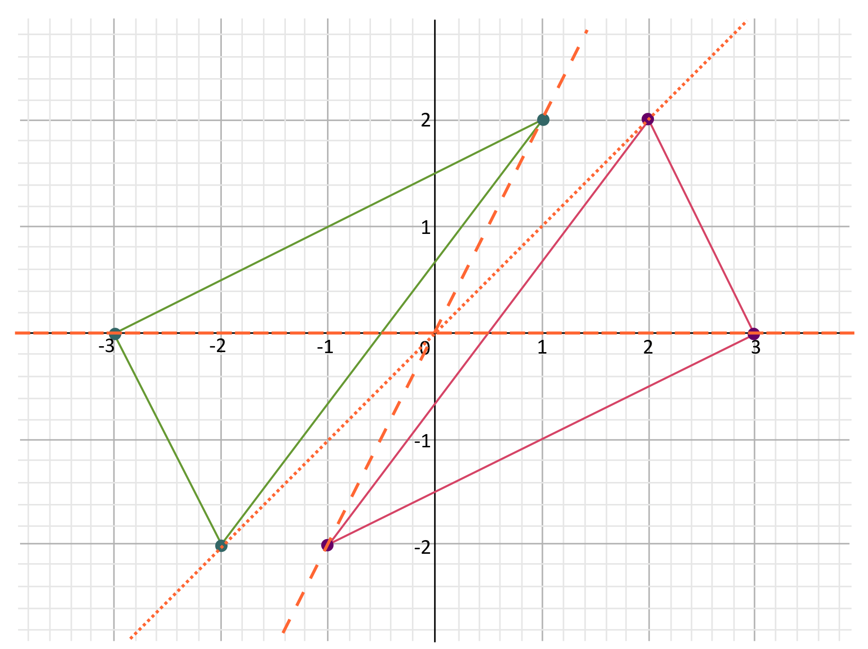 What is a Dilation in Geometry? (Video & Practice Questions)