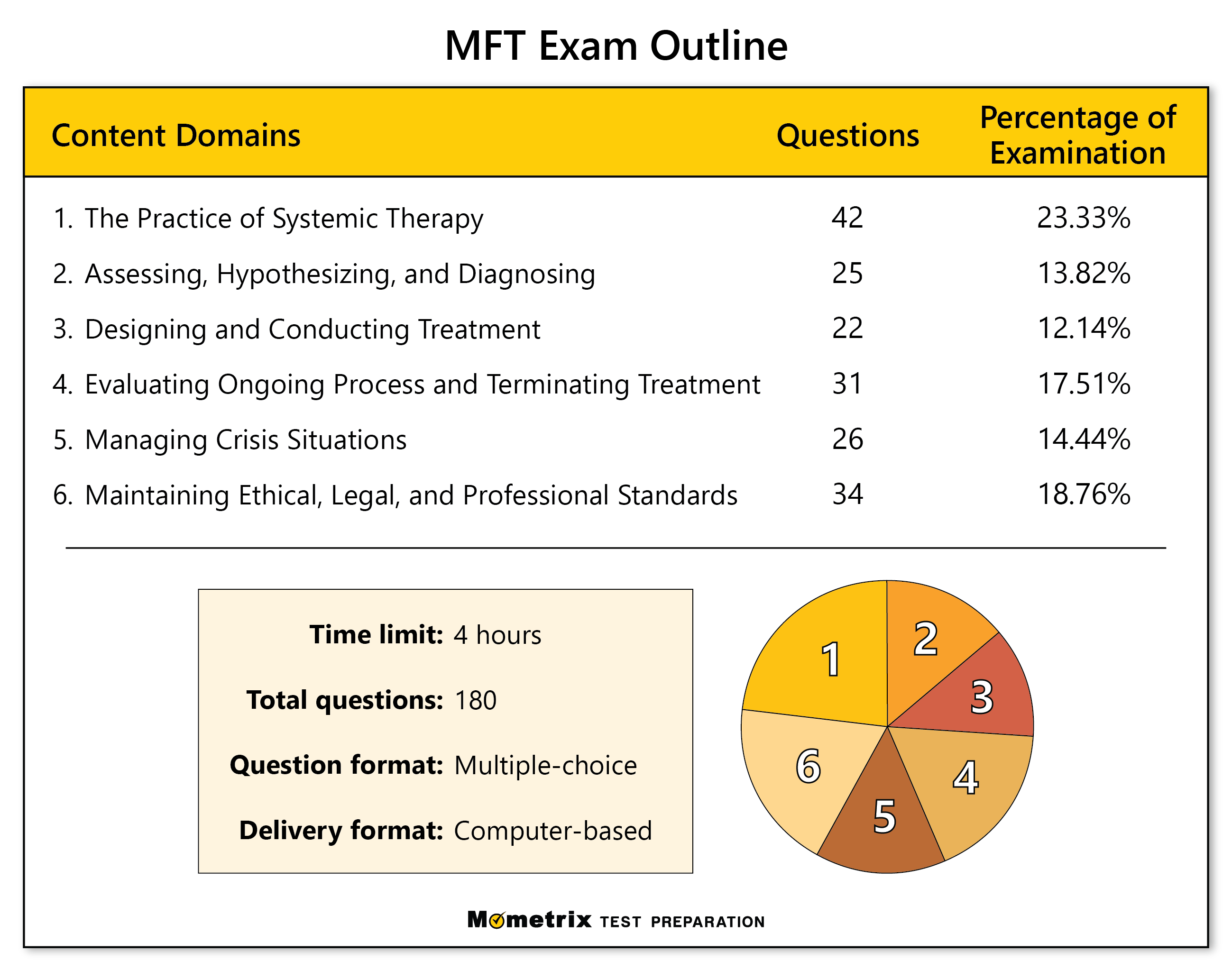 Free MFT Practice Test (updated 2024) MFT Exam Review
