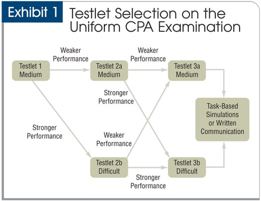 How the CPA Exam is Scored AICPA