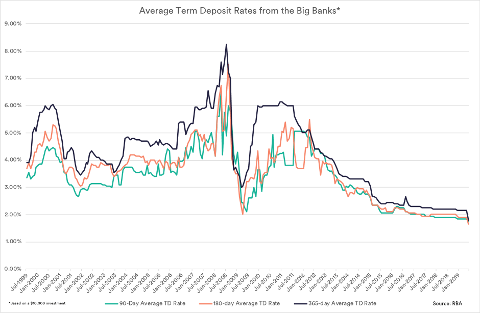 Is the RBA draining your retirement InvestSMART