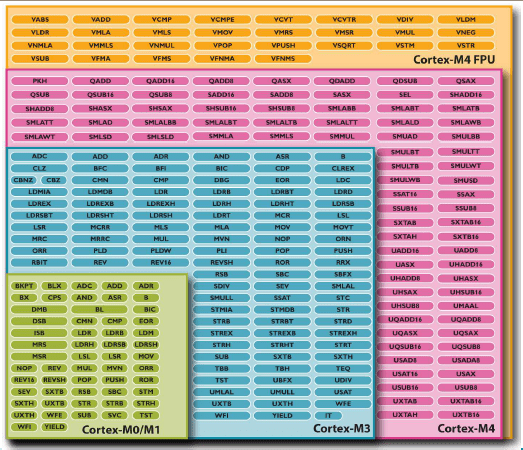 EE Bookshelf ARM Cortex M Architecture Overview « Adafruit Industries