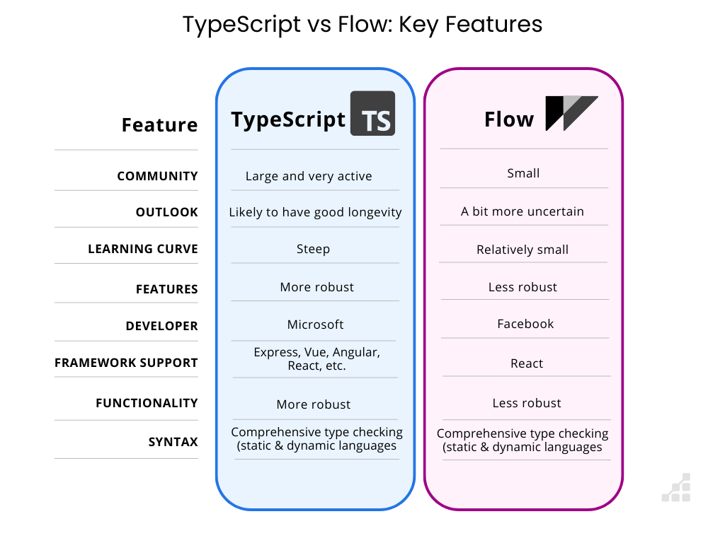 Flow vs TypeScript Which is Better in 2023? Scalable Path®
