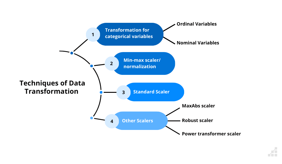 Data Preprocessing Techniques in Machine Learning [6 Steps]