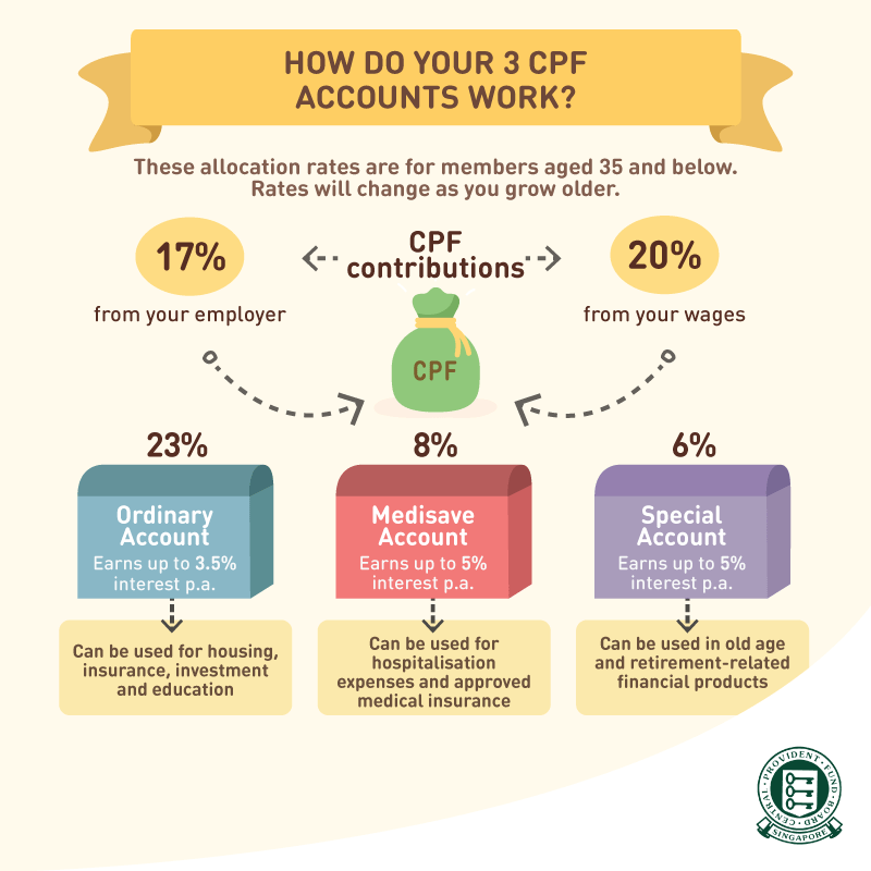 All You Need To Know About Central Provident Fund (CPF) Interest Rates