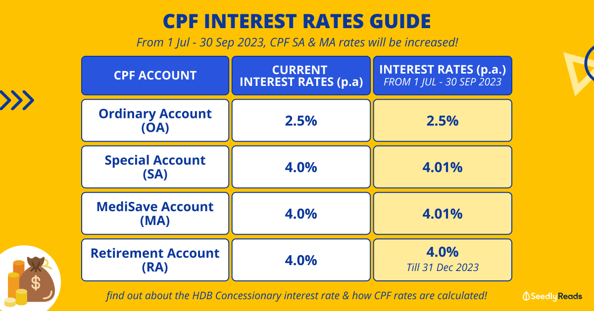 CPF interest rate KbriSheeza