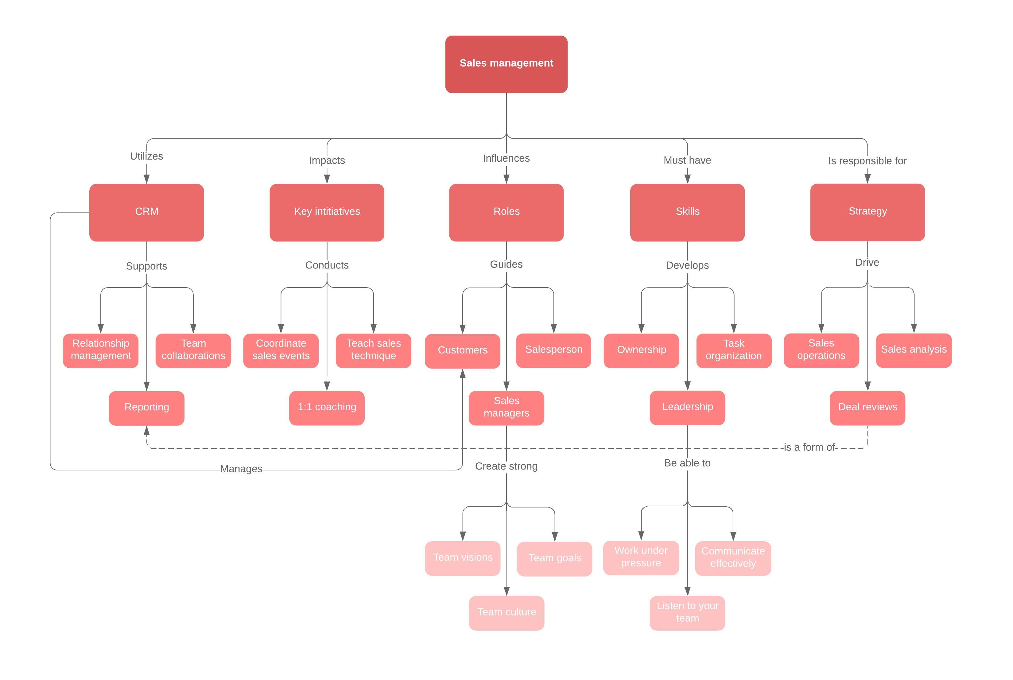 Concept Map For Buying Something Concept Map Maker Lucidchart