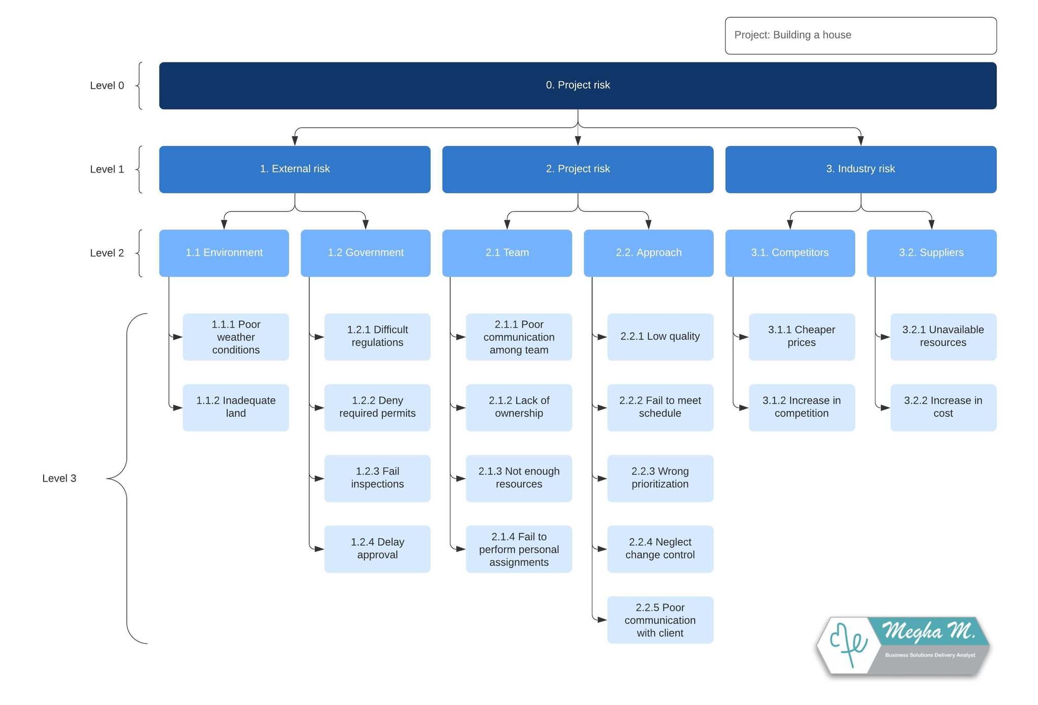 Work Breakdown Structure (WBS) Software Lucidchart