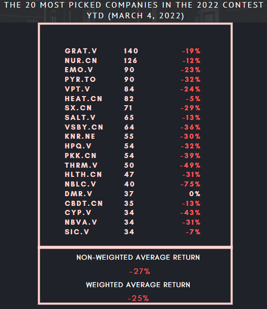 2022 Stock Picking Contest Update, by EvenPrime