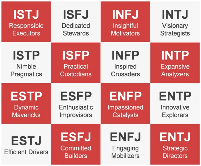 مؤشر مايرز بريغز لأنماط الشخصية (MyersBriggs Type Indicator (MBTI