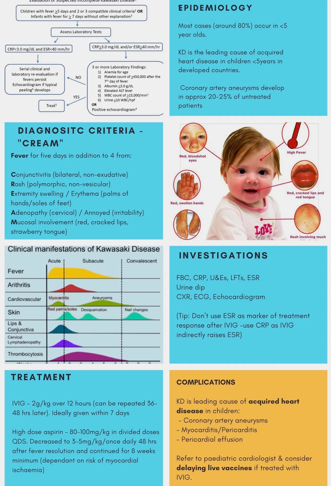 Kawasaki disease PEM Infographics