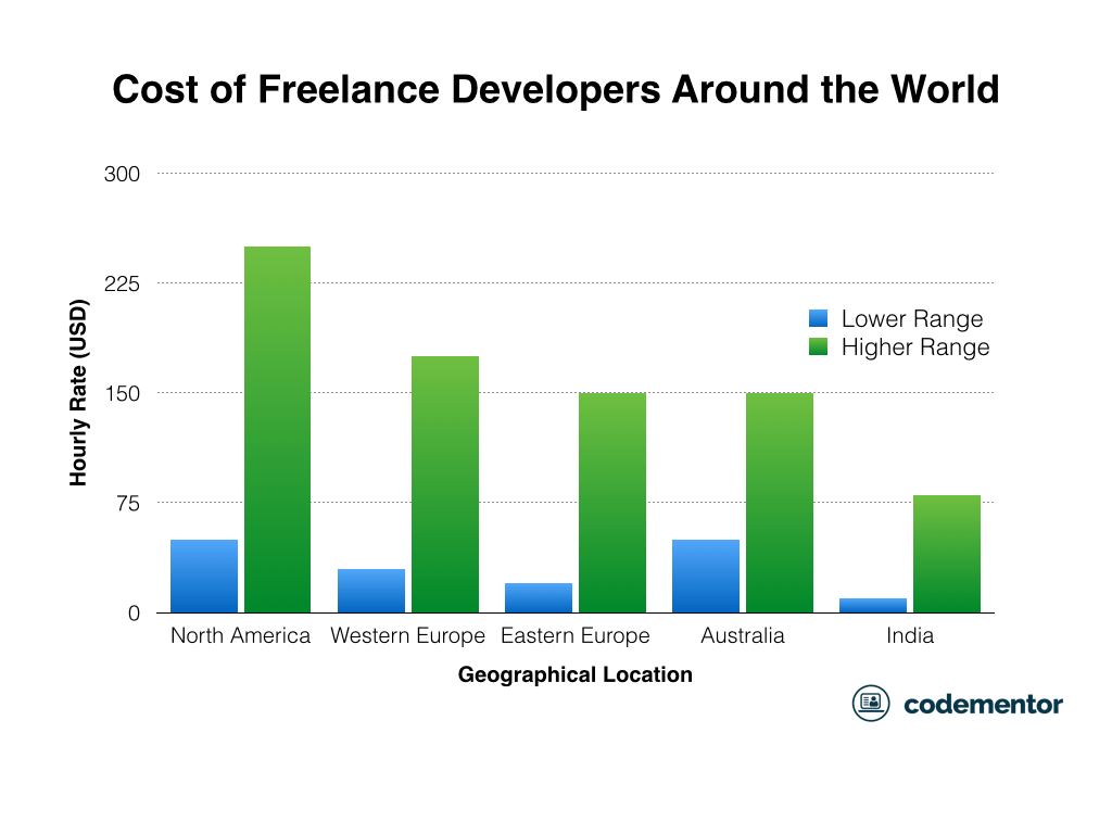 Software Developer Salary Chart