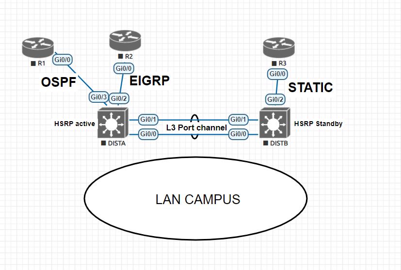 How to Configure EIGRP as primary link for in& out traffic for Campus
