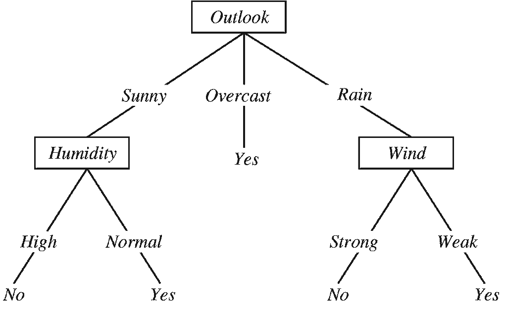 Machine Learning Algorithms In Layman’s Terms, Part 2 LaptrinhX