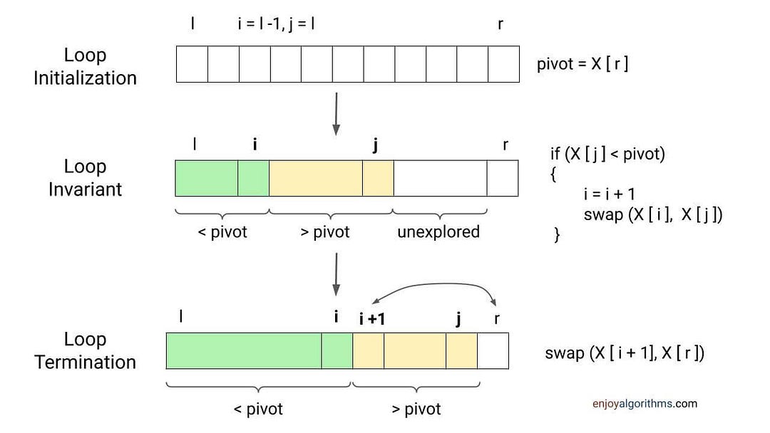 Quick Sort Algorithm