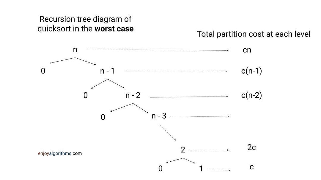 Quick Sort Algorithm