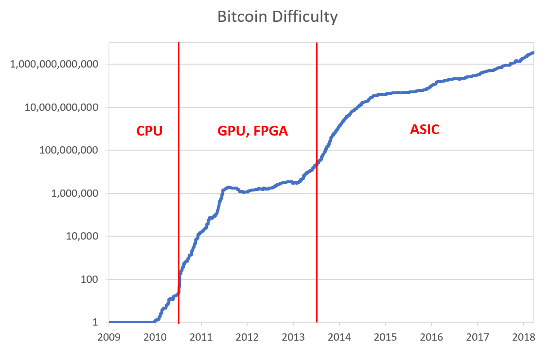The End of GPU Mining? Blockwise Medium