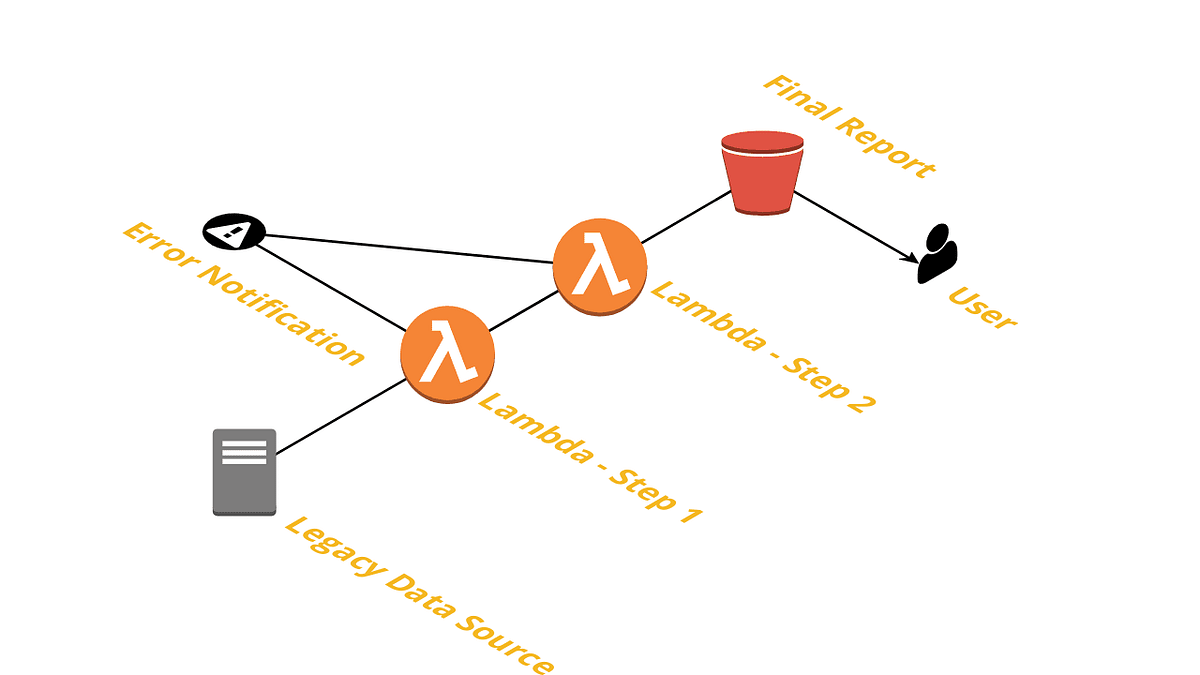 Developing Public Data Pipelines with Python CoProcure Medium