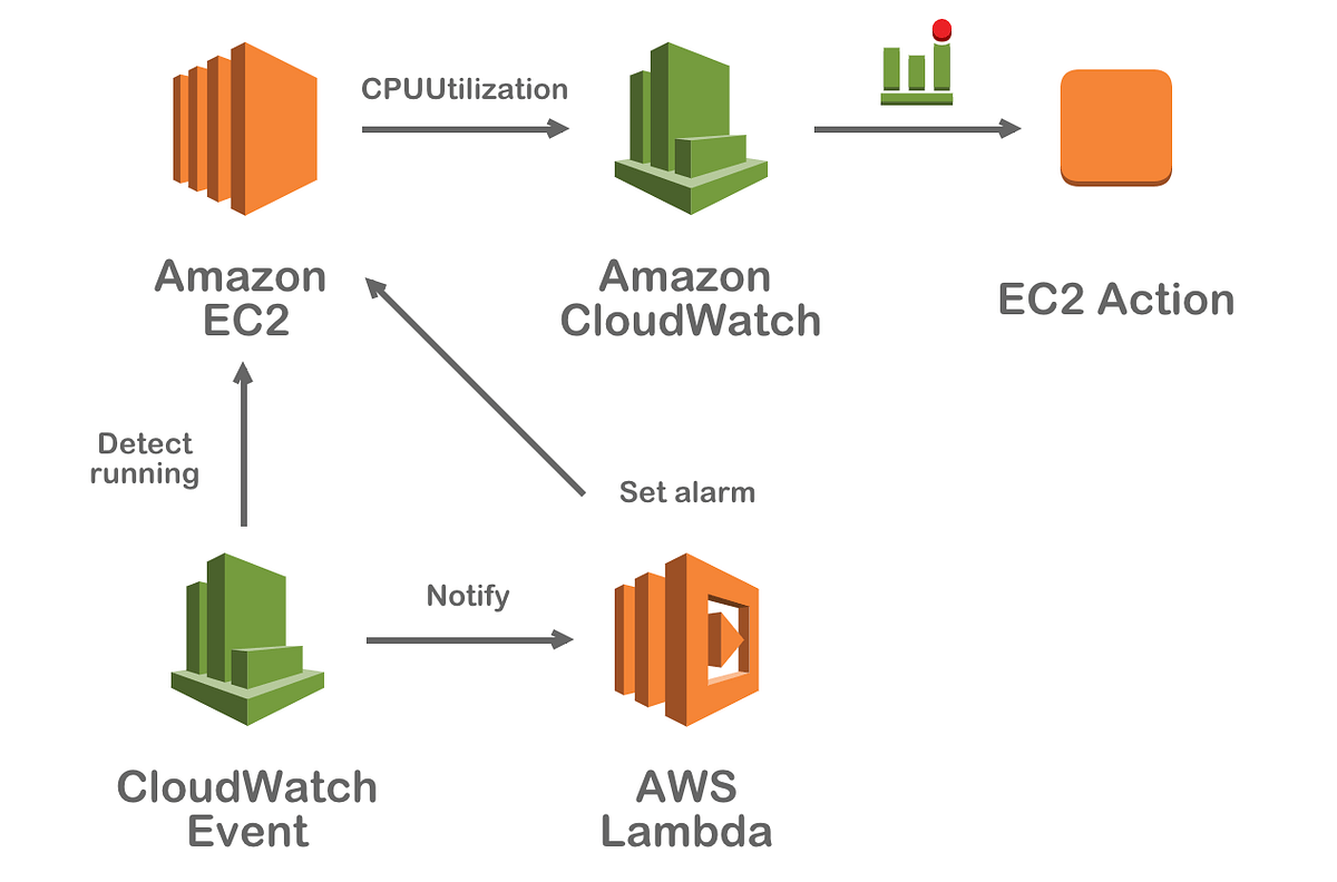 Save AWS EC2 Cost by Automatically Stopping Idle Instance Using Lambda