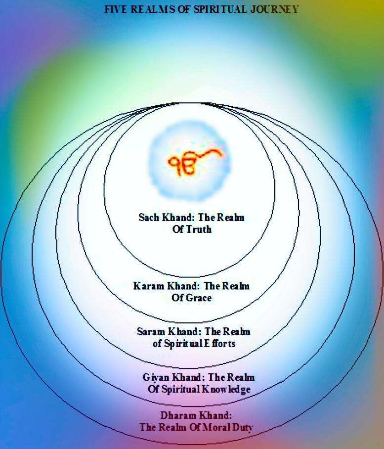 Guru Nanak Chart of the Heavens The Five Khands Sant Mat