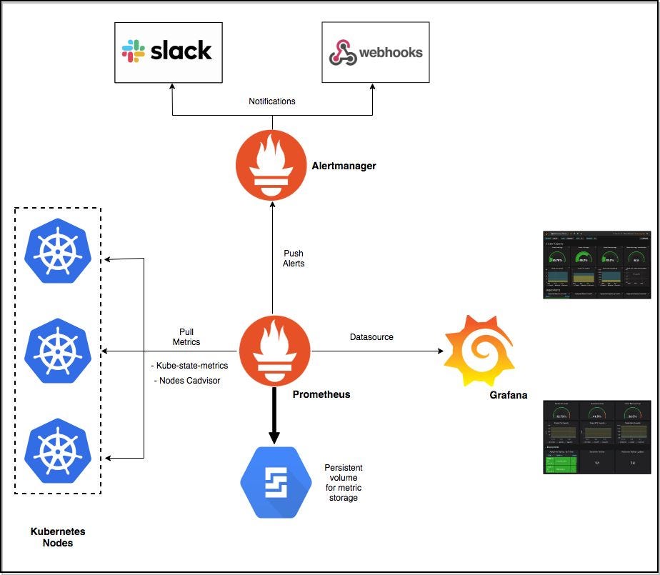 Production grade Monitoring using Prometheus