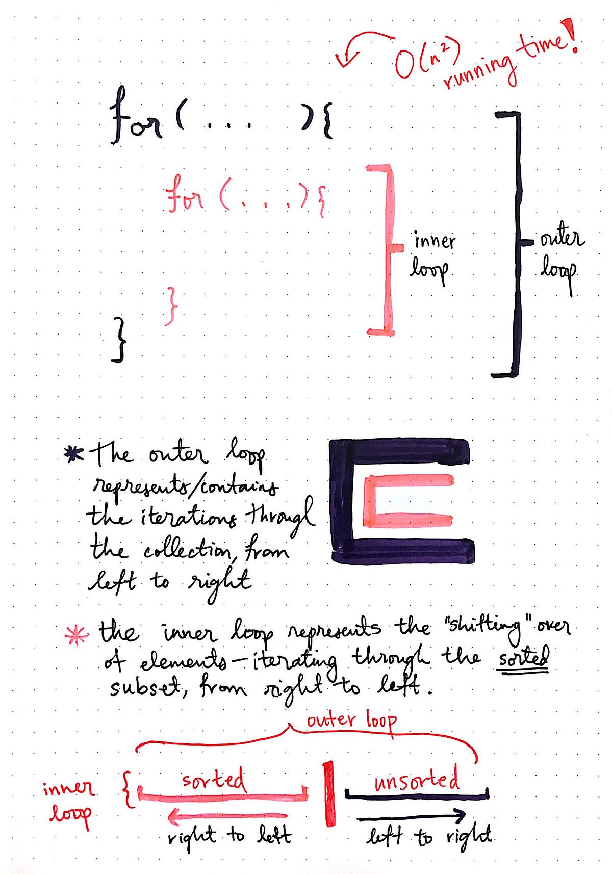 Inching Towards Insertion Sort Basecs Medium