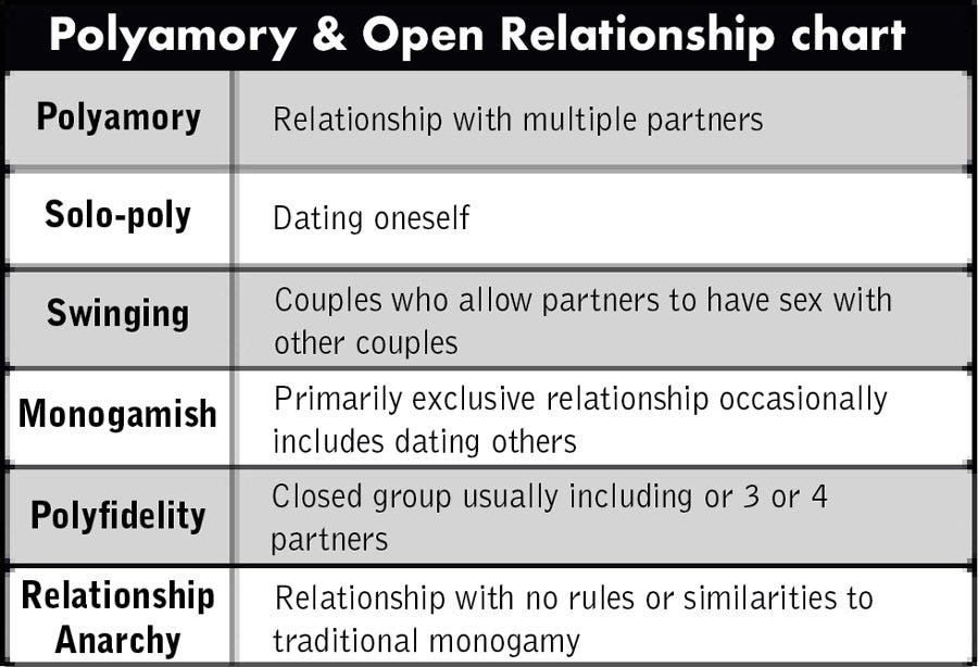 Polyamory: What It Is, Types, & How It Works Choosing Therapy