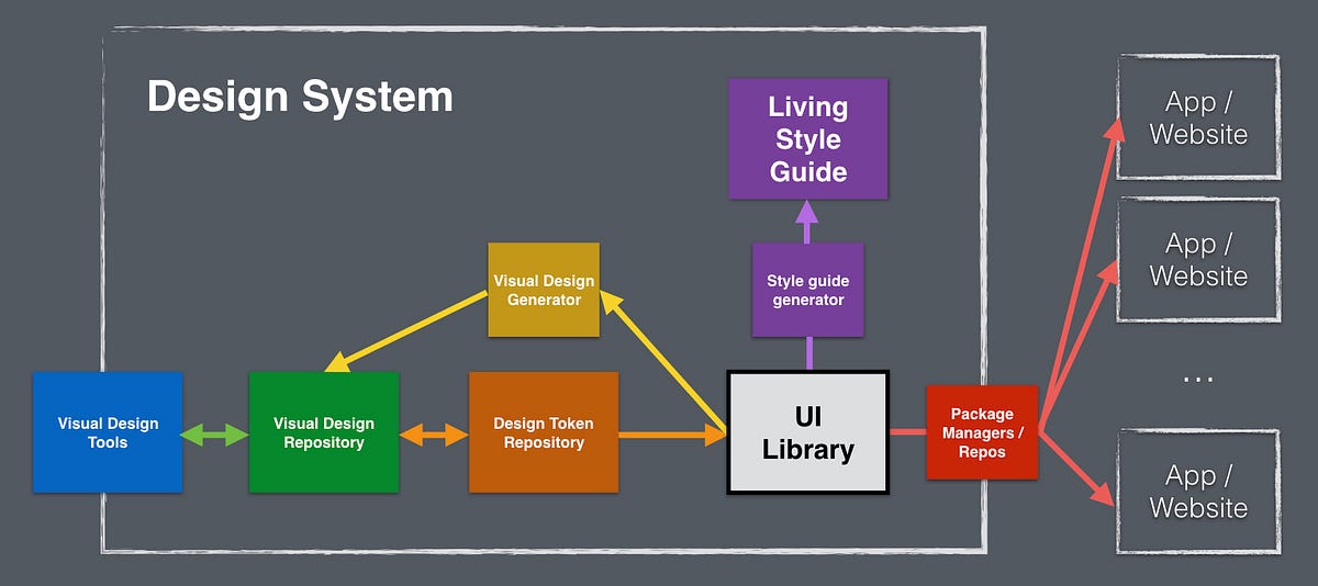 Design System Architecture Buildit Wipro Digital Medium Design System Architecture Buildit Wipro Digital Medium