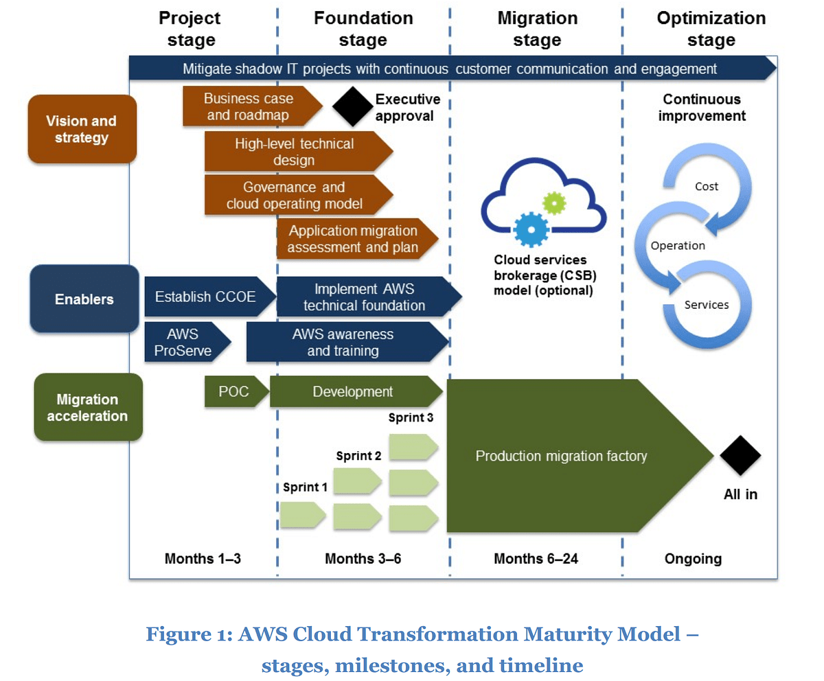 AWS Cloud Transformation Maturity Model — develop an effective strategy