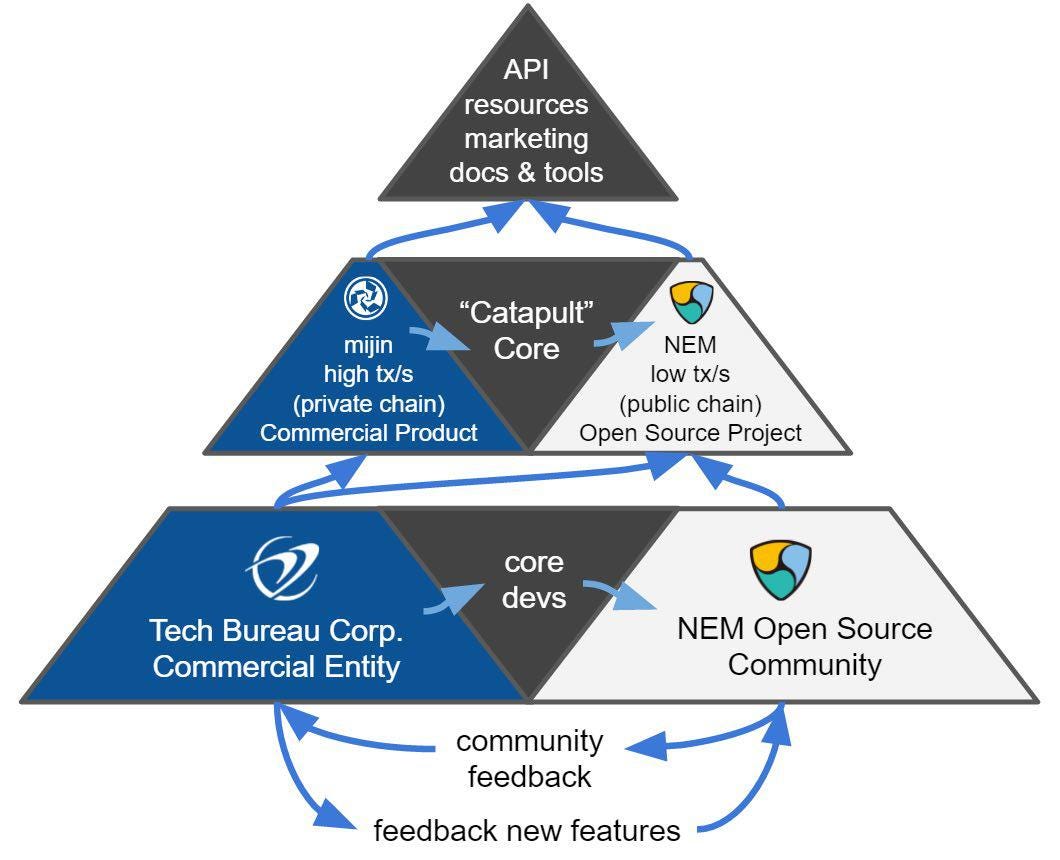 The NEM Blockchain Project, Version 2.0 Catapult NEM
