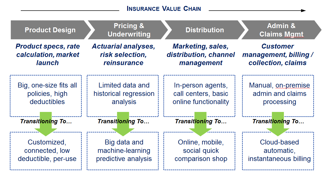 Risk & Reward Opportunities in Insurance Spencer Lazar Medium