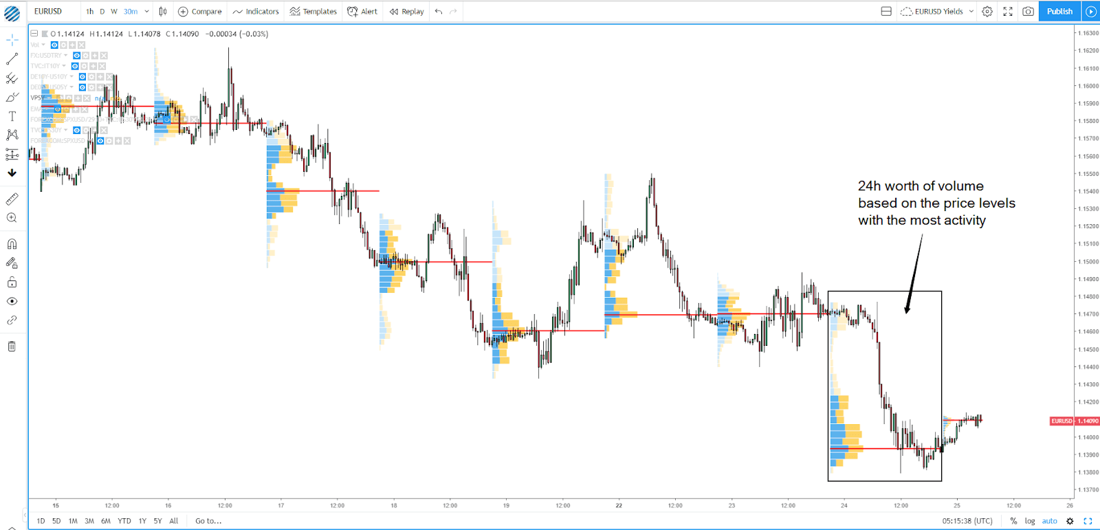 How to Interpret Volume Profile Structures in the Forex Market