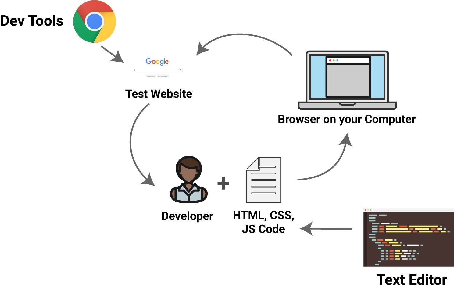 Browser Developer Tools Explained By Training To a Chef