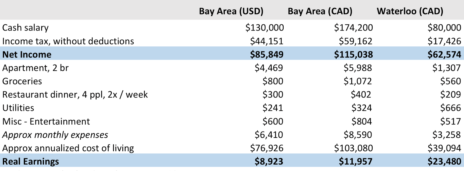 Debunking the myth of higher pay in Silicon Valley.