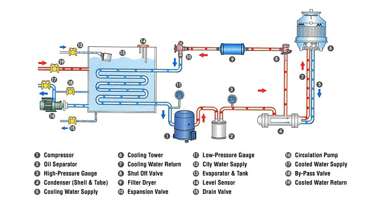 Makeup Tank Chilled Water System Makeup Vidalondon