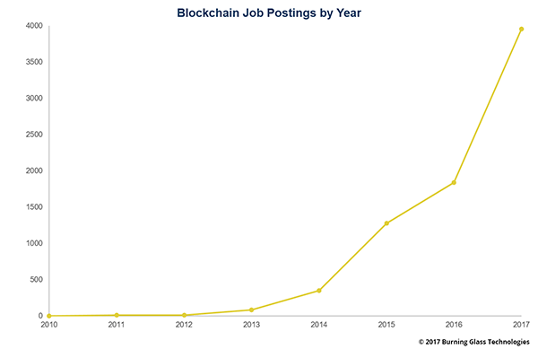 Blockchain Jobs And Salaries 2018 Report Hacker Noon