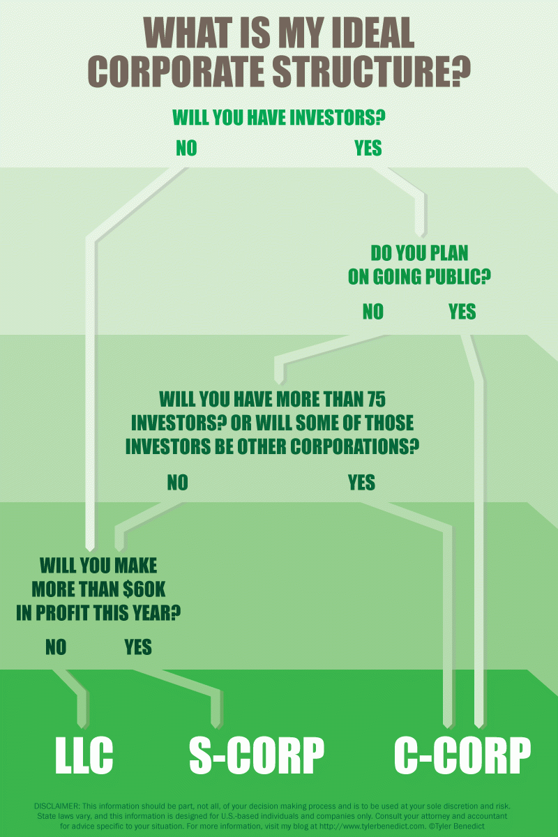 INFOGRAPHIC How to choose between LLC vs SCORP vs CCORP