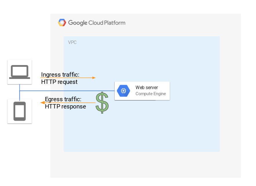 Why ingress traffic to “the cloud” is free Google Cloud Platform