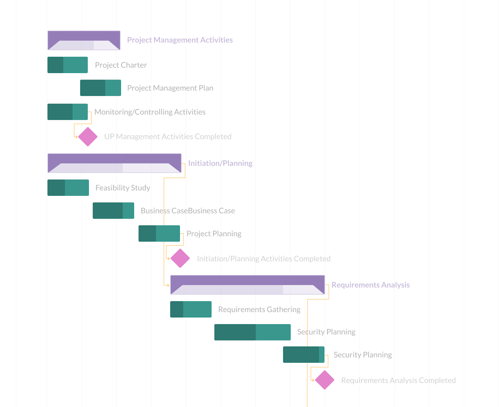 9 Which Of The Following Is Not True About Gantt Charts Lates