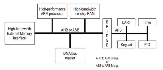 How does one learn the AMBA bus protocols the best and easiest way?
