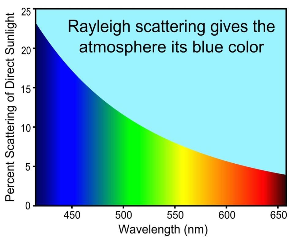 Why the sky is blue, according to science Starts With A