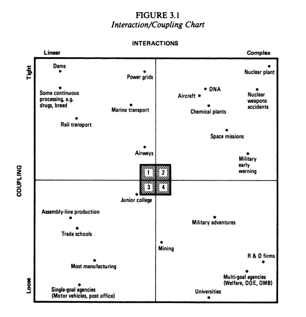Normal Accidents Scalable Analysis Medium