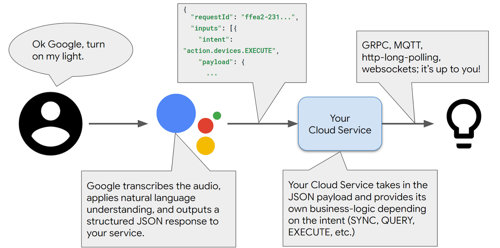 IoT & Google Assistant Google Developers Medium