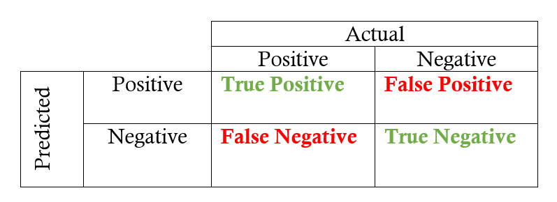 A brief journey on Precision and Recall Towards Data Science