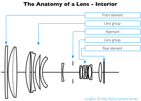 Everything you need to know about camera lenses – Photography Secrets