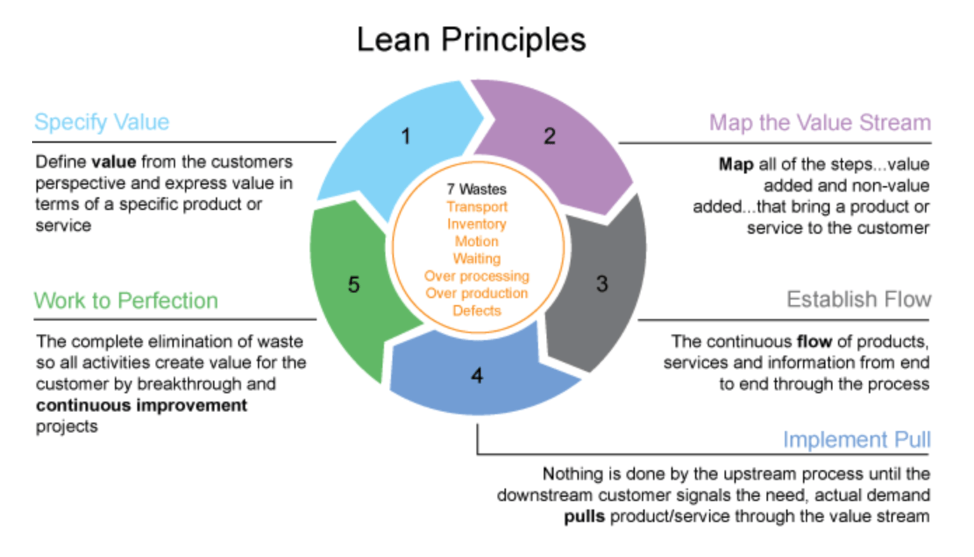 Lean Architecture DZone