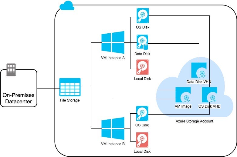 Azure file storage secondxoler