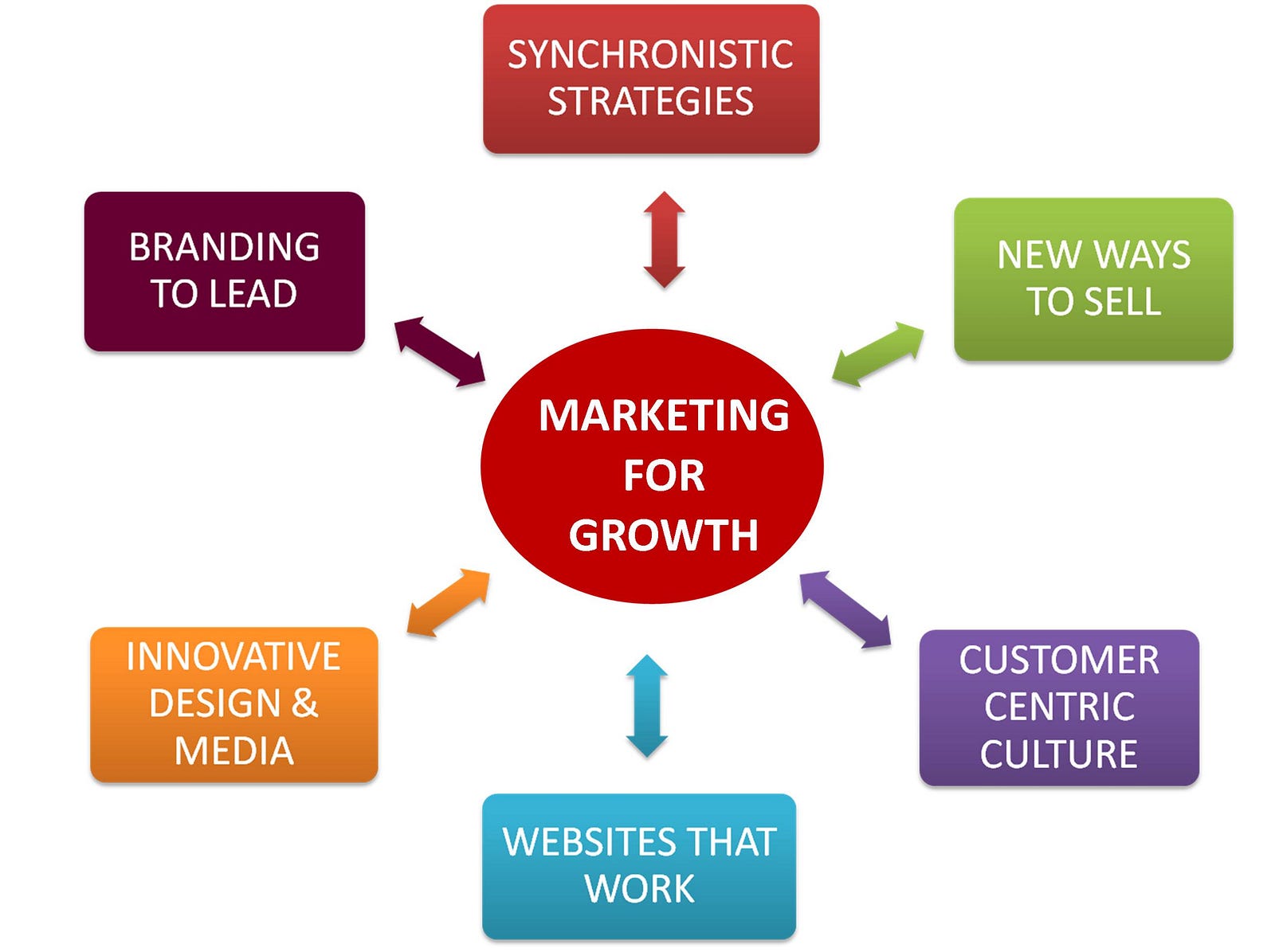 Len Schwartz Advantages and Forms of Different Marketing Strategies