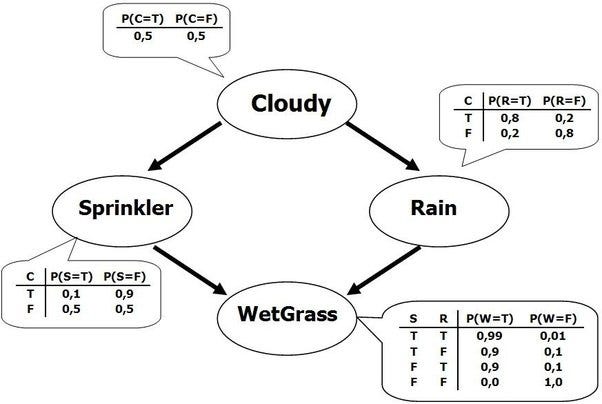 Introduction to Bayesian Networks Towards Data Science