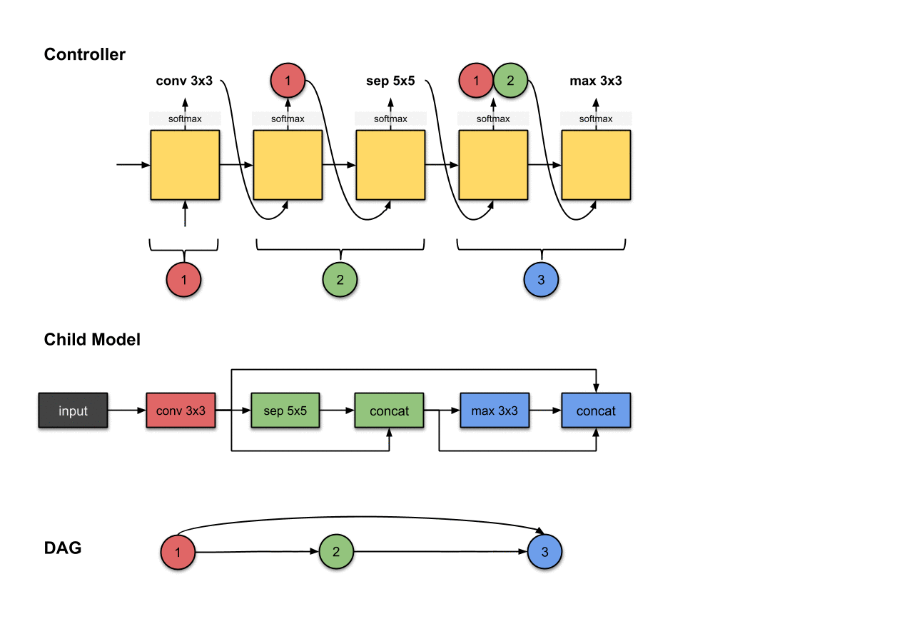 Illustrated Efficient Neural Architecture Search Towards Data Science